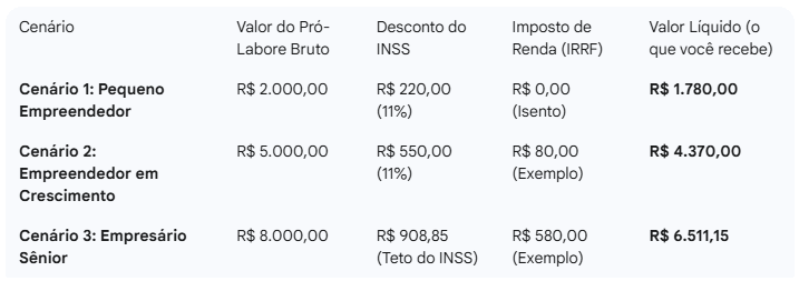 Tabela de Cálculo do Pró-Labore com INSS e Imposto de Renda