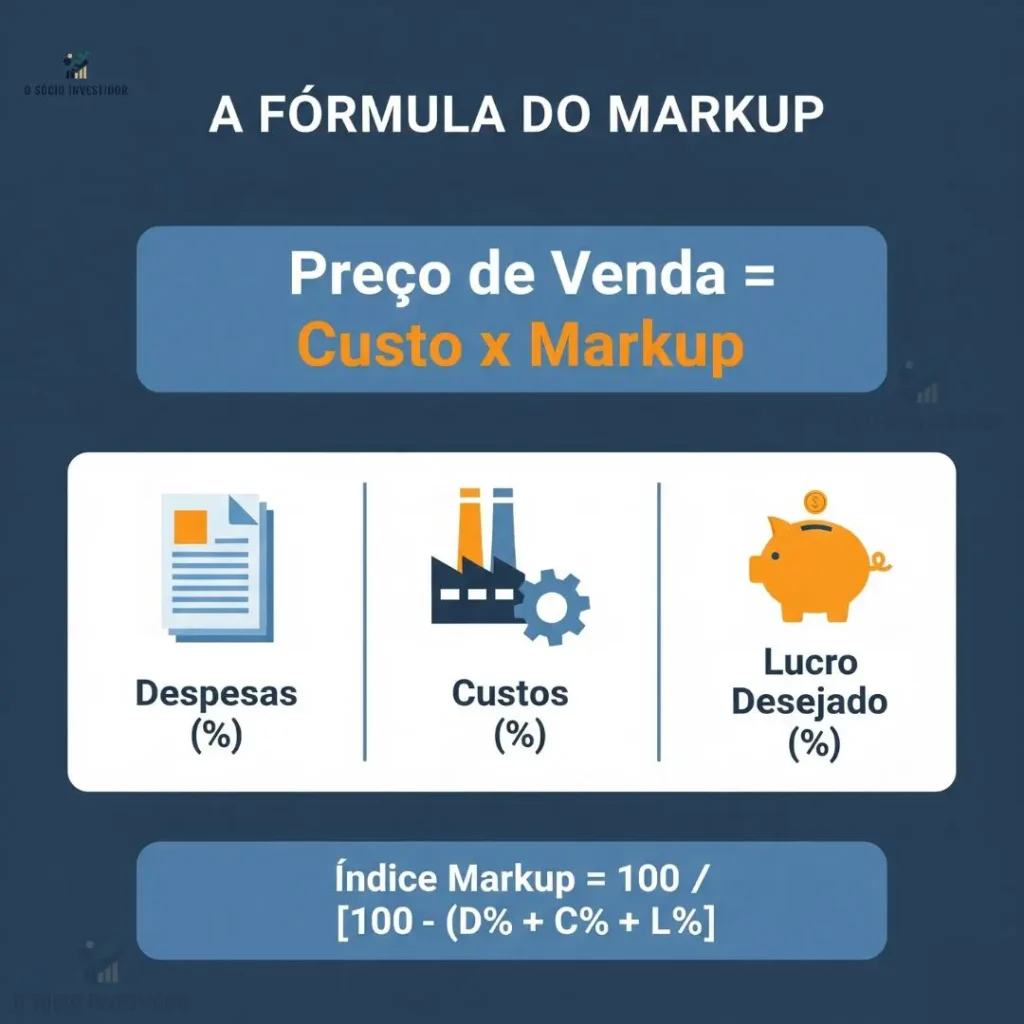 Infográfico explicando a fórmula do Markup para como calcular o preço de venda, mostrando seus componentes: custos, despesas e lucro.