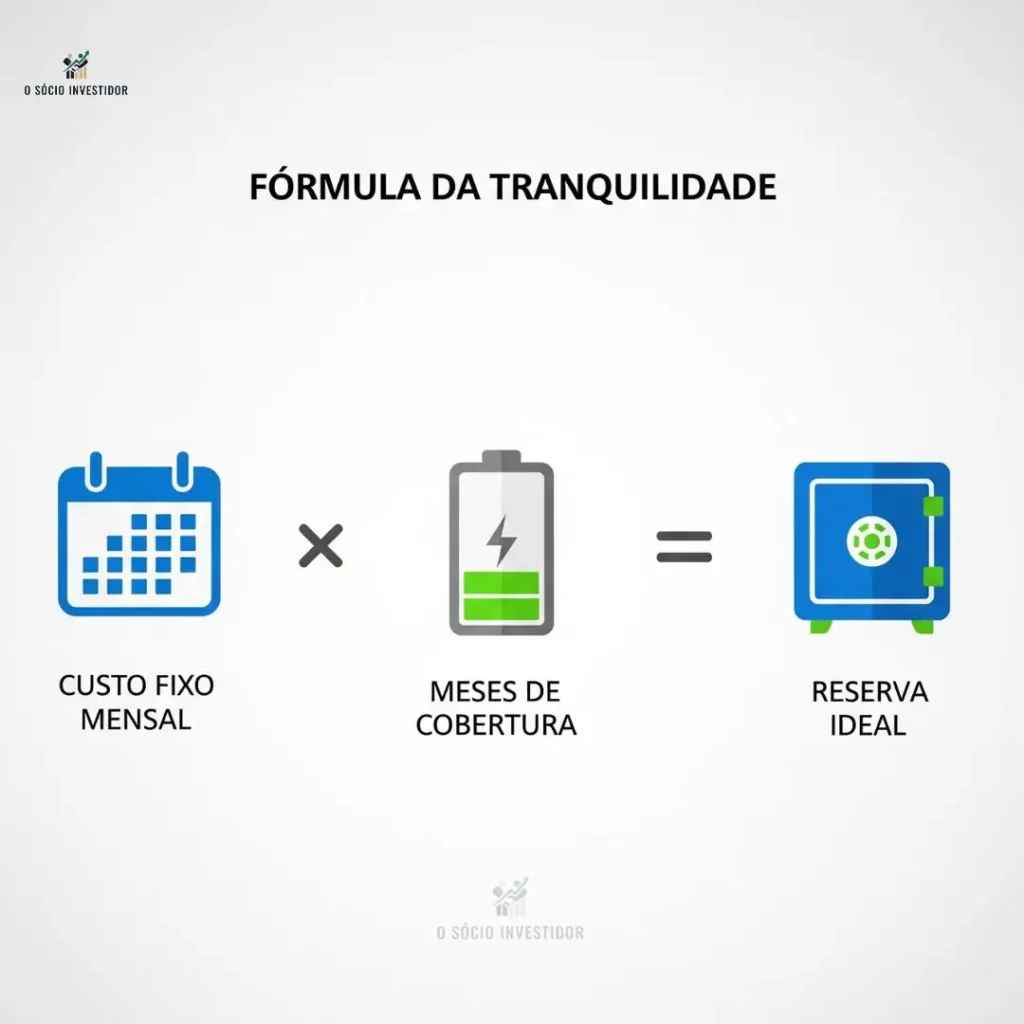 Infográfico mostrando a fórmula para calcular a reserva de emergência para empresa.